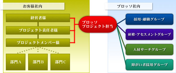 プロジェクト体制図